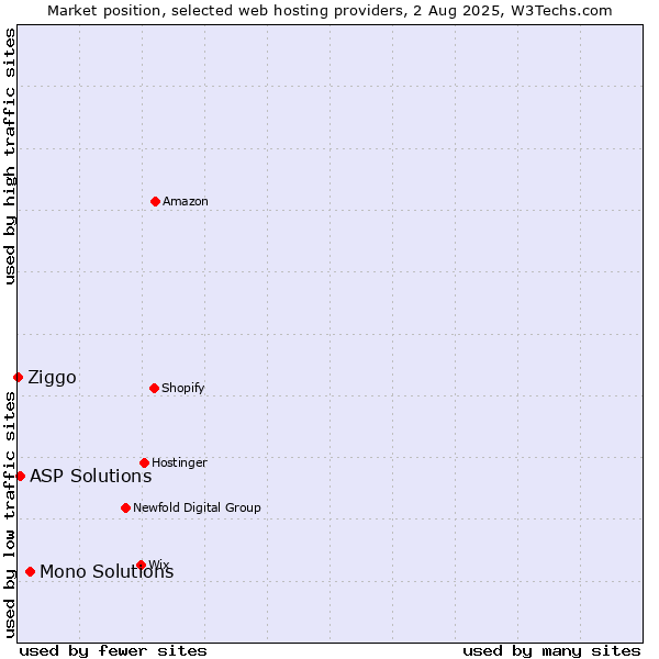 Market position of Mono Solutions vs. ASP Solutions vs. Ziggo