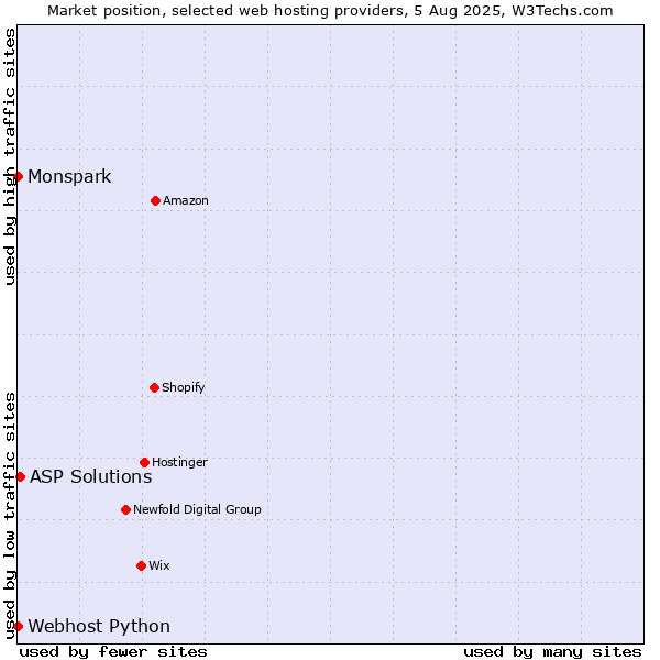 Market position of ASP Solutions vs. Webhost Python vs. Monspark