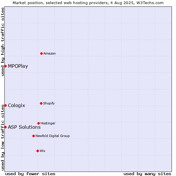 Market position of MPOPlay vs. ASP Solutions vs. Cologix