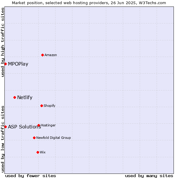 Market position of Netlify vs. MPOPlay vs. ASP Solutions