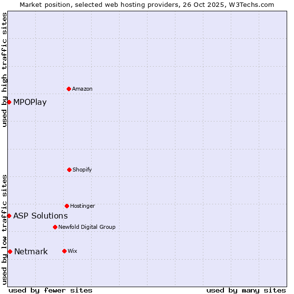 Market position of Netmark vs. MPOPlay vs. ASP Solutions