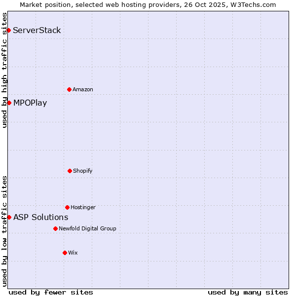 Market position of MPOPlay vs. ASP Solutions vs. ServerStack