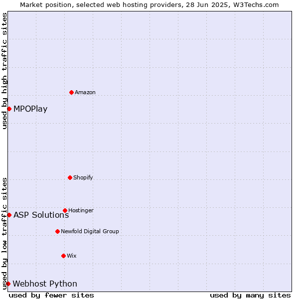 Market position of MPOPlay vs. ASP Solutions vs. Webhost Python