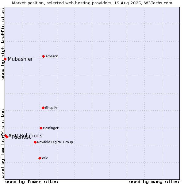 Market position of Truehost vs. ASP Solutions vs. Mubashier
