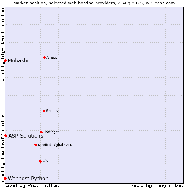 Market position of ASP Solutions vs. Webhost Python vs. Mubashier