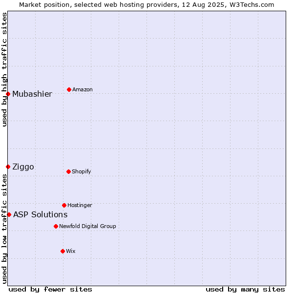 Market position of ASP Solutions vs. Ziggo vs. Mubashier
