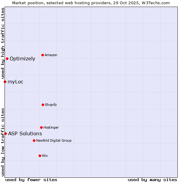 Market position of Optimizely vs. ASP Solutions vs. myLoc