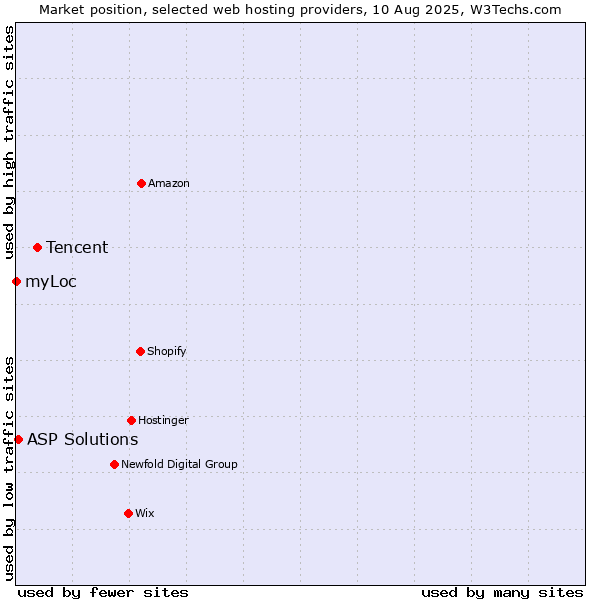 Market position of Tencent vs. ASP Solutions vs. myLoc