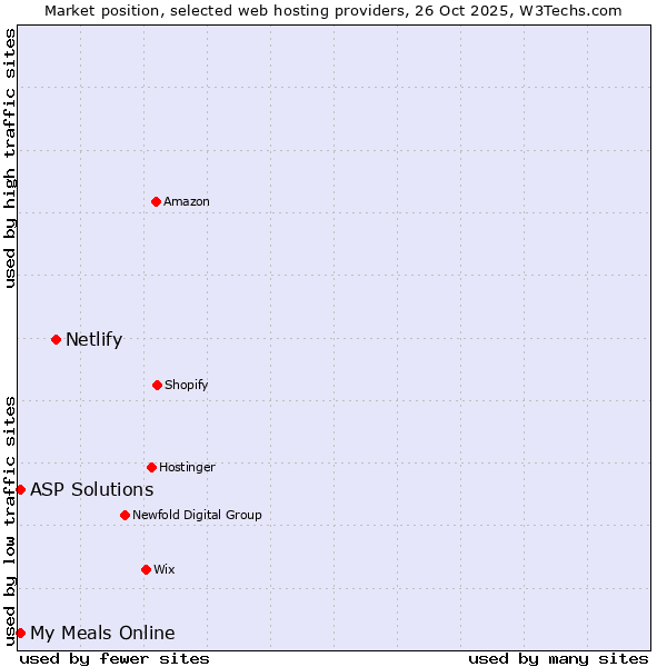 Market position of Netlify vs. ASP Solutions vs. My Meals Online