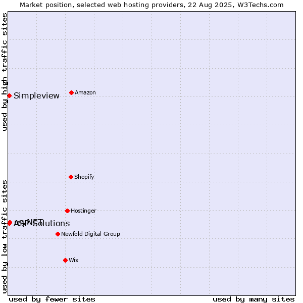 Market position of myNET vs. ASP Solutions vs. Simpleview