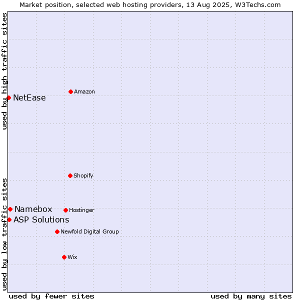 Market position of Namebox vs. ASP Solutions vs. NetEase