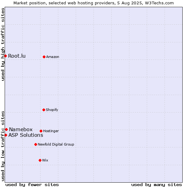 Market position of Namebox vs. ASP Solutions vs. Root.lu