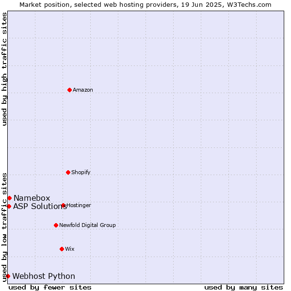 Market position of Namebox vs. ASP Solutions vs. Webhost Python
