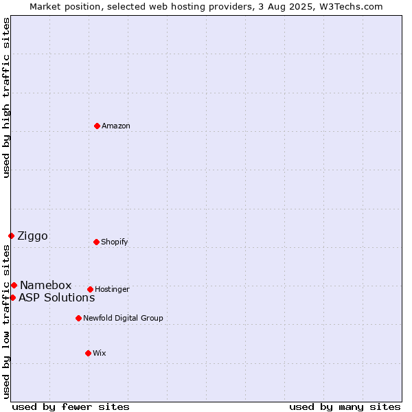 Market position of Namebox vs. ASP Solutions vs. Ziggo