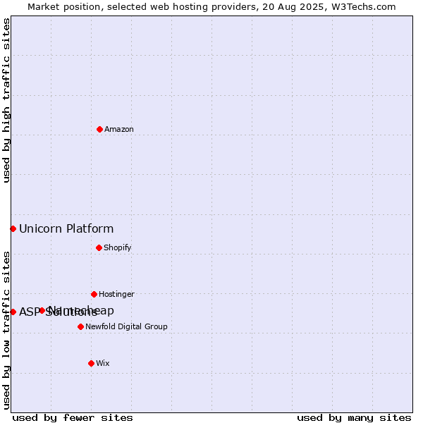 Market position of Namecheap vs. ASP Solutions vs. Unicorn Platform