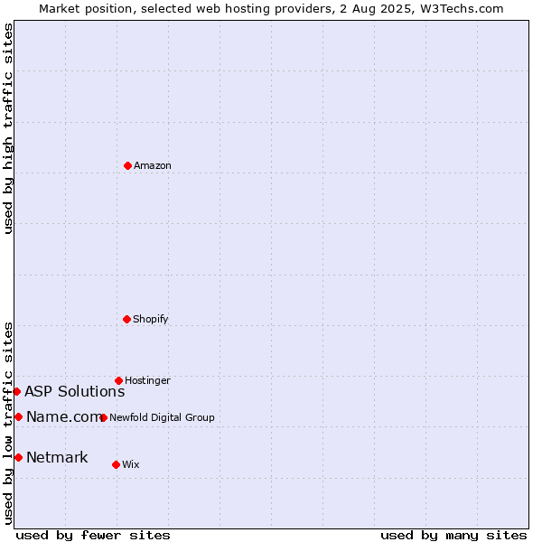Market position of Netmark vs. Name.com vs. ASP Solutions