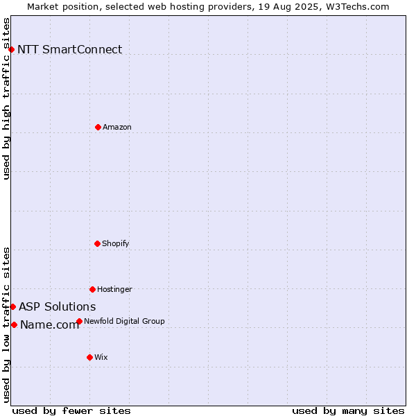 Market position of Name.com vs. ASP Solutions vs. NTT SmartConnect