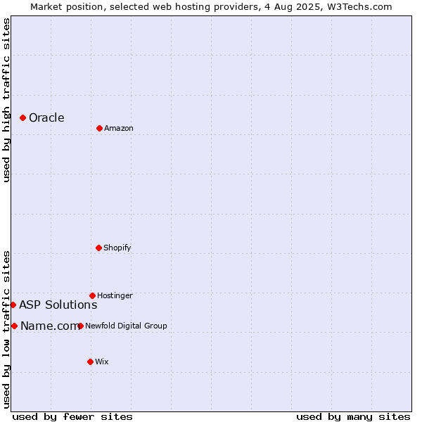 Market position of Oracle vs. Name.com vs. ASP Solutions