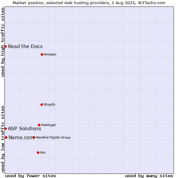 Market position of Name.com vs. Read the Docs vs. ASP Solutions