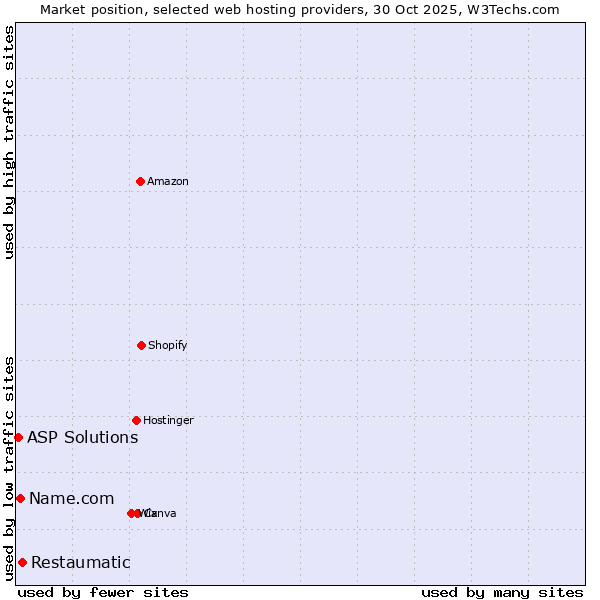 Market position of Restaumatic vs. Name.com vs. ASP Solutions