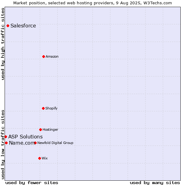 Market position of Salesforce vs. Name.com vs. ASP Solutions