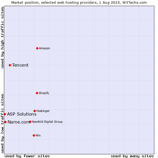 Market position of Tencent vs. Name.com vs. ASP Solutions