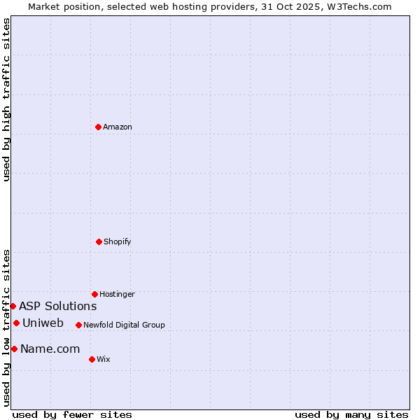 Market position of Uniweb vs. Name.com vs. ASP Solutions