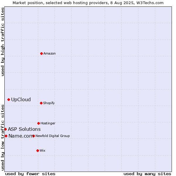 Market position of UpCloud vs. Name.com vs. ASP Solutions