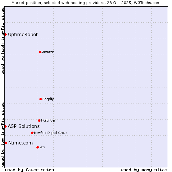 Market position of Name.com vs. UptimeRobot vs. ASP Solutions