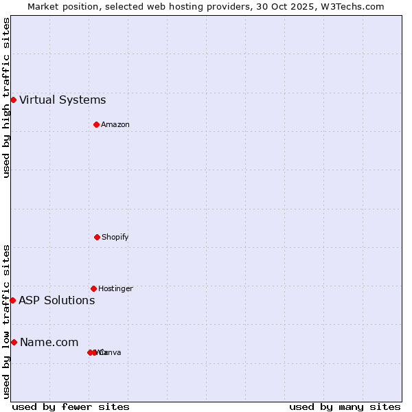 Market position of Name.com vs. Virtual Systems vs. ASP Solutions