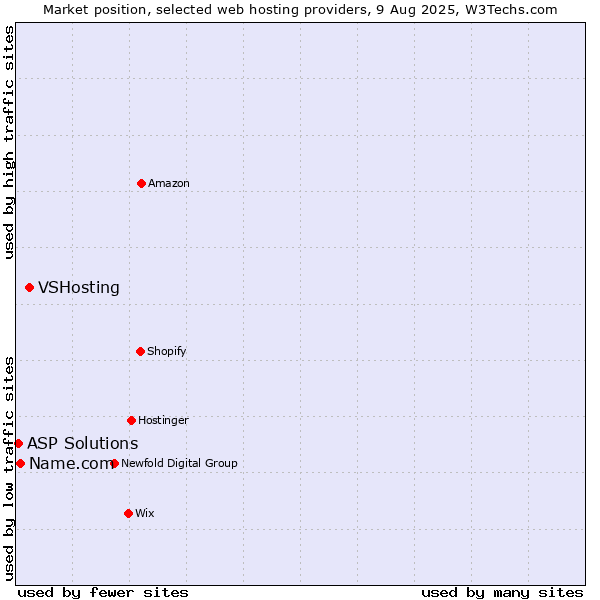Market position of VSHosting vs. Name.com vs. ASP Solutions