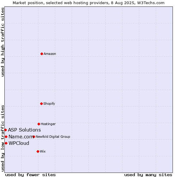 Market position of WPCloud vs. Name.com vs. ASP Solutions