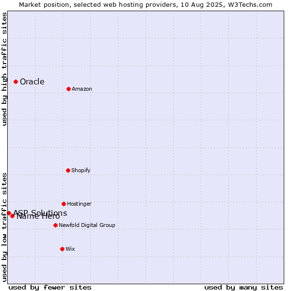 Market position of Oracle vs. Name Hero vs. ASP Solutions