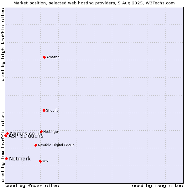 Market position of Names.co.uk vs. Netmark vs. ASP Solutions