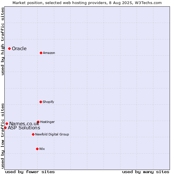 Market position of Oracle vs. Names.co.uk vs. ASP Solutions