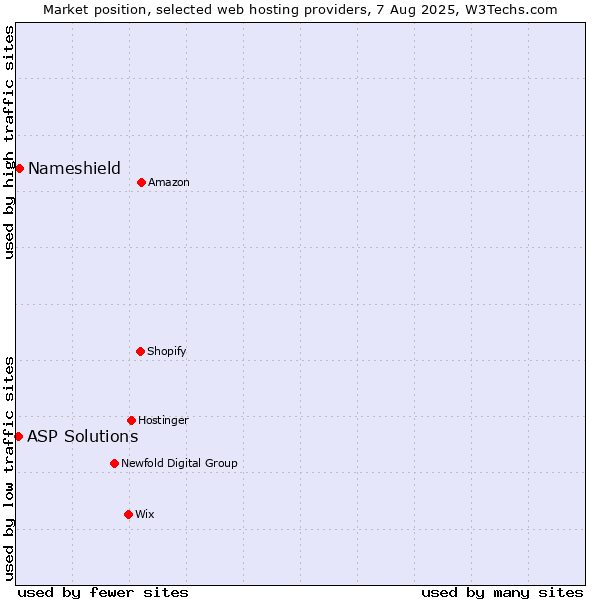 Market position of Nameshield vs. ASP Solutions