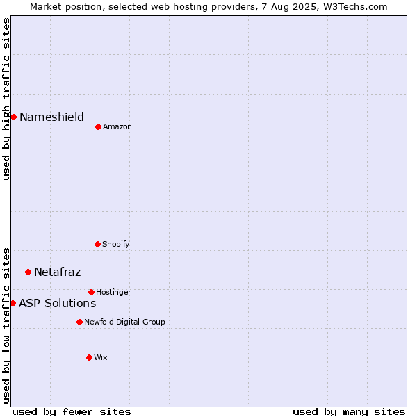 Market position of Netafraz vs. Nameshield vs. ASP Solutions