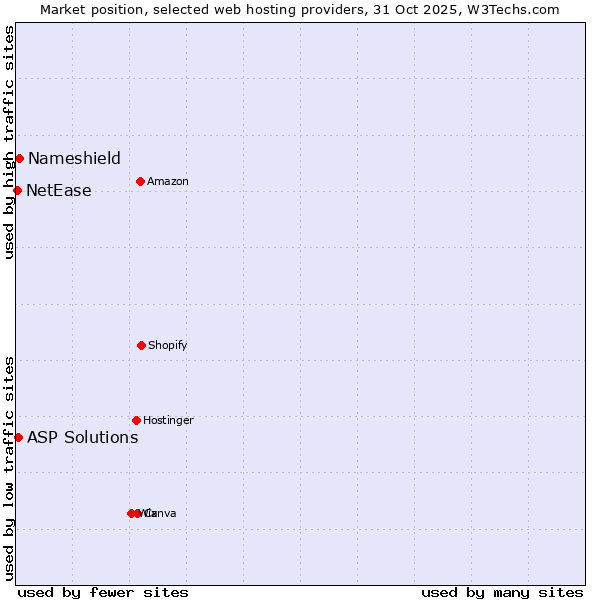 Market position of Nameshield vs. ASP Solutions vs. NetEase