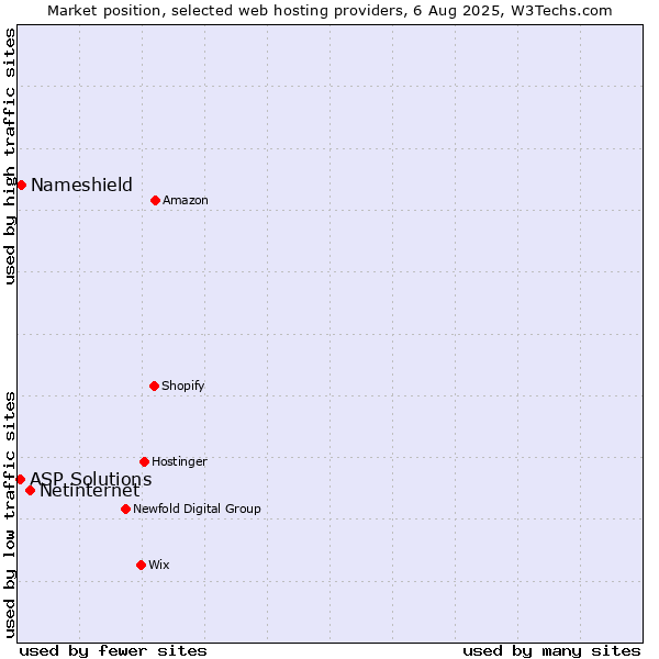 Market position of Netinternet vs. Nameshield vs. ASP Solutions