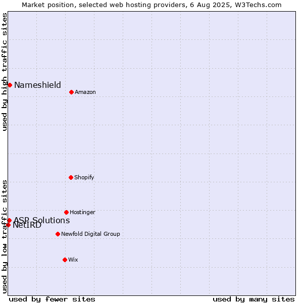 Market position of Nameshield vs. ASP Solutions vs. NetIRD