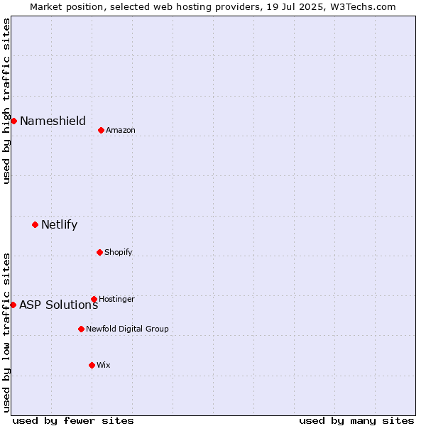 Market position of Netlify vs. Nameshield vs. ASP Solutions