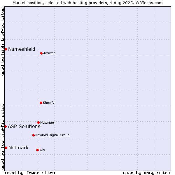 Market position of Netmark vs. Nameshield vs. ASP Solutions