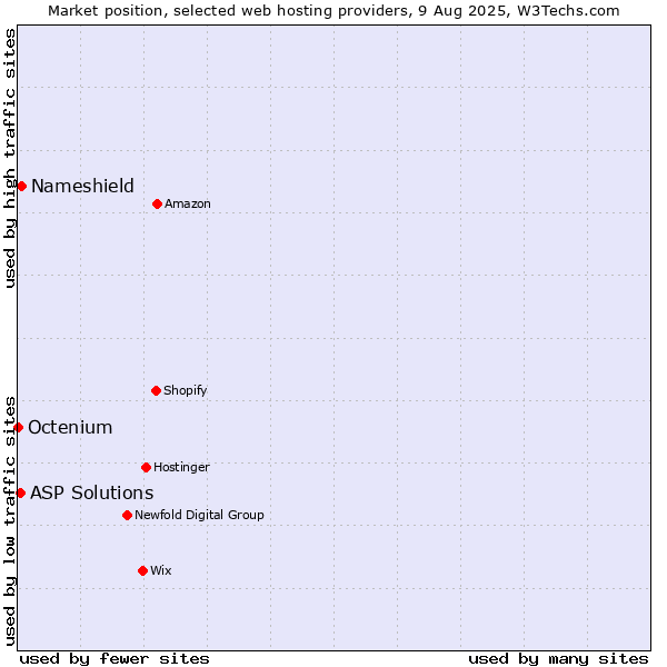 Market position of Nameshield vs. ASP Solutions vs. Octenium