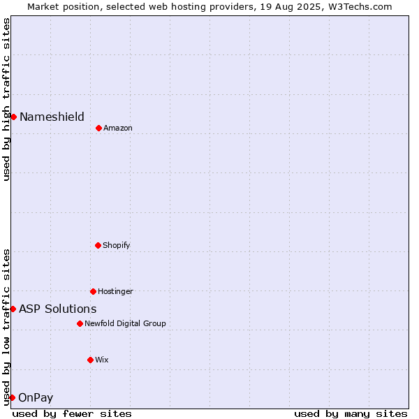 Market position of Nameshield vs. ASP Solutions vs. OnPay