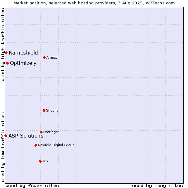 Market position of Optimizely vs. Nameshield vs. ASP Solutions