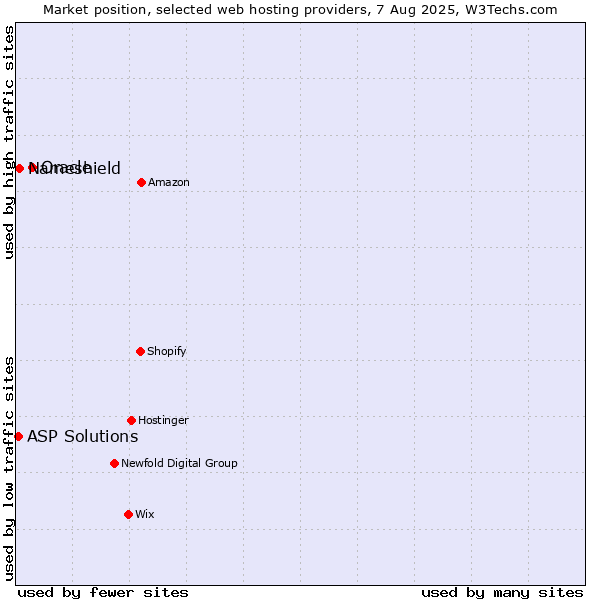 Market position of Oracle vs. Nameshield vs. ASP Solutions