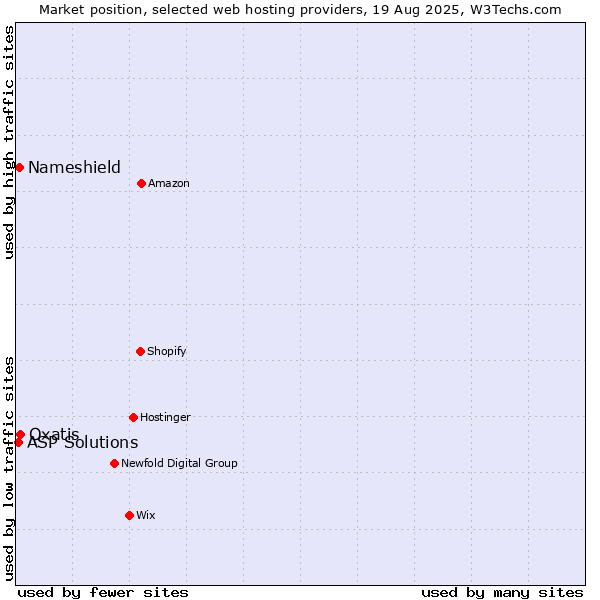 Market position of Oxatis vs. Nameshield vs. ASP Solutions