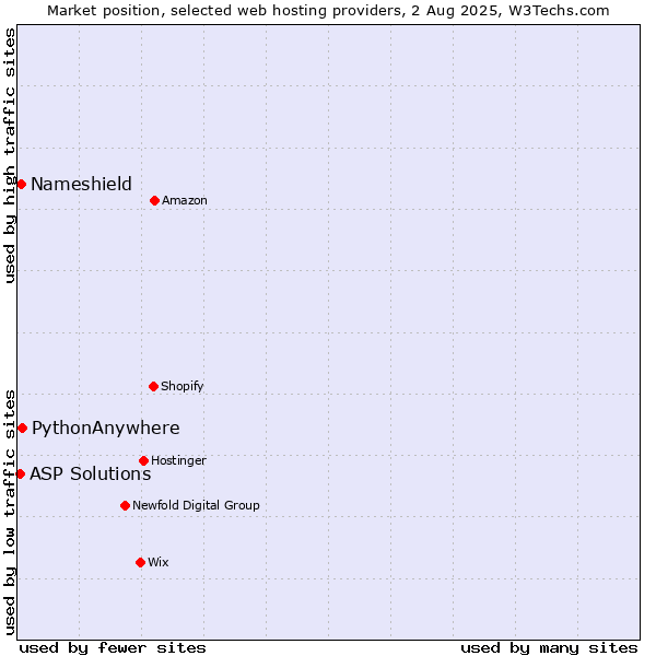 Market position of PythonAnywhere vs. Nameshield vs. ASP Solutions