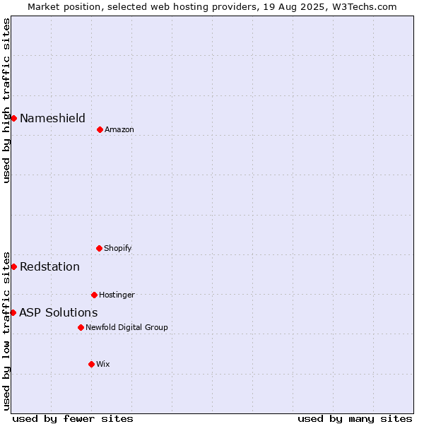 Market position of Nameshield vs. Redstation vs. ASP Solutions