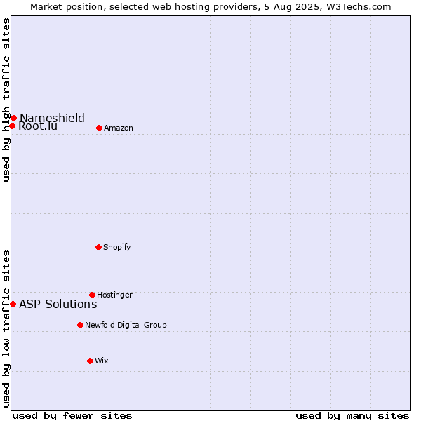 Market position of Nameshield vs. ASP Solutions vs. Root.lu